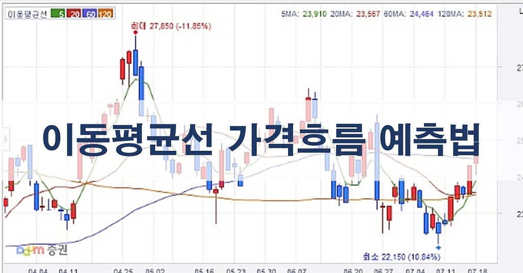 이동평균선을 활용한 코인 가격 예측 방법